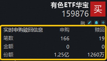 资金净申购1.12亿份!有色ETF华宝(159876)最高上探2.8%!美国小非农降温+供给端冲击,有色景气度有望回升